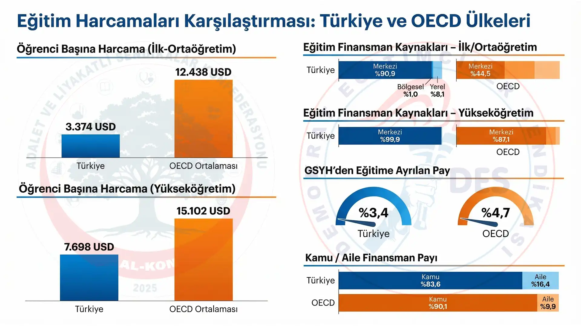 Öğrenci Başına Eğitim Harcaması: Türkiye ve OECD Karşılaştırması